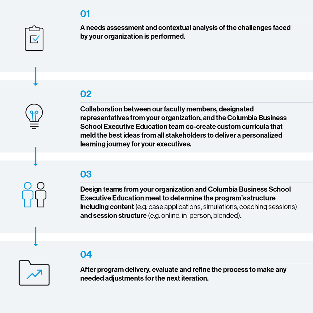 The process of Columbia Business School Executive Education's custom corporate training program for organizations starts with a needs assessment, followed by faculty collaboration, co-design with teams, and post-program evaluation.